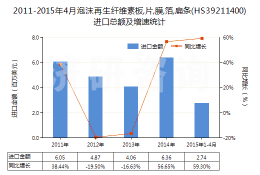 2011-2015年4月泡沫再生纖維素板,片,膜,箔,扁條(HS39211400)進口總額及增速統(tǒng)計